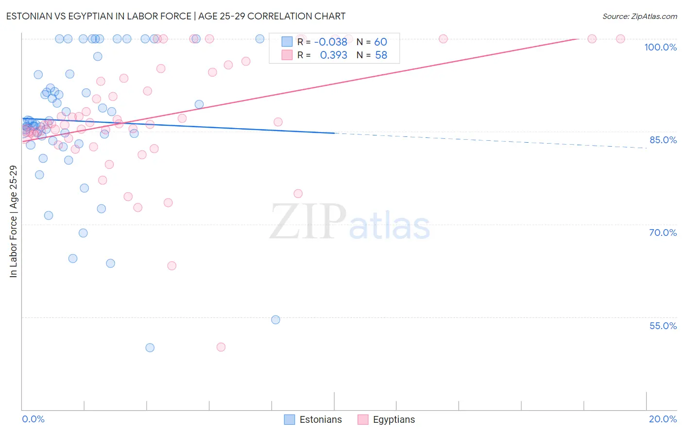 Estonian vs Egyptian In Labor Force | Age 25-29