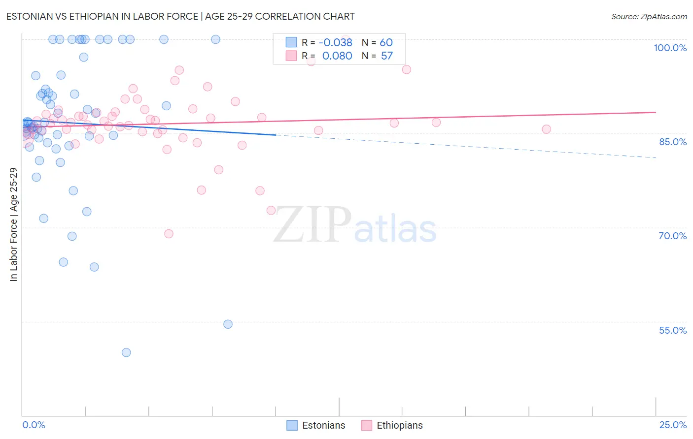 Estonian vs Ethiopian In Labor Force | Age 25-29