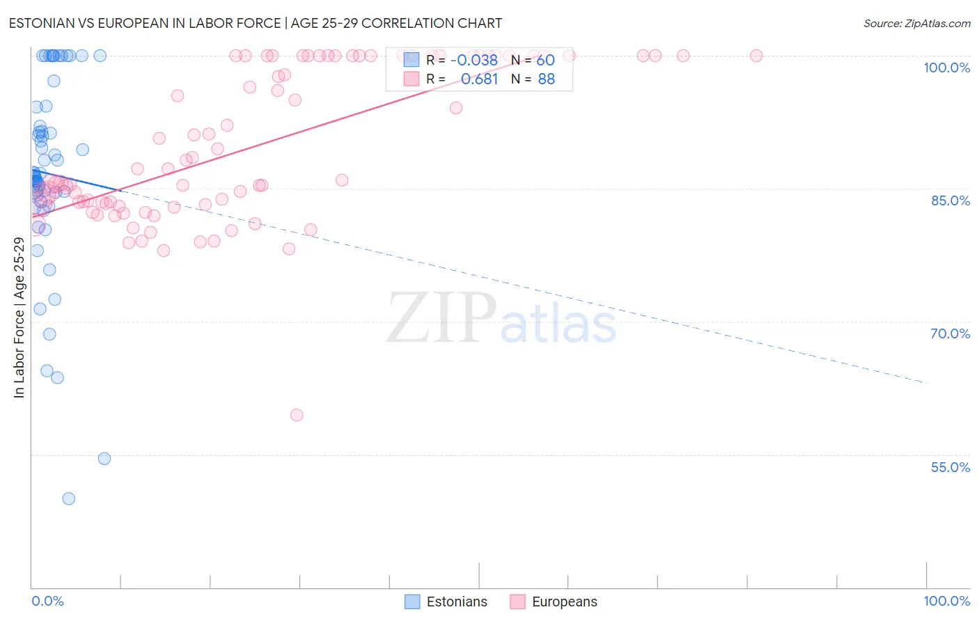 Estonian vs European In Labor Force | Age 25-29