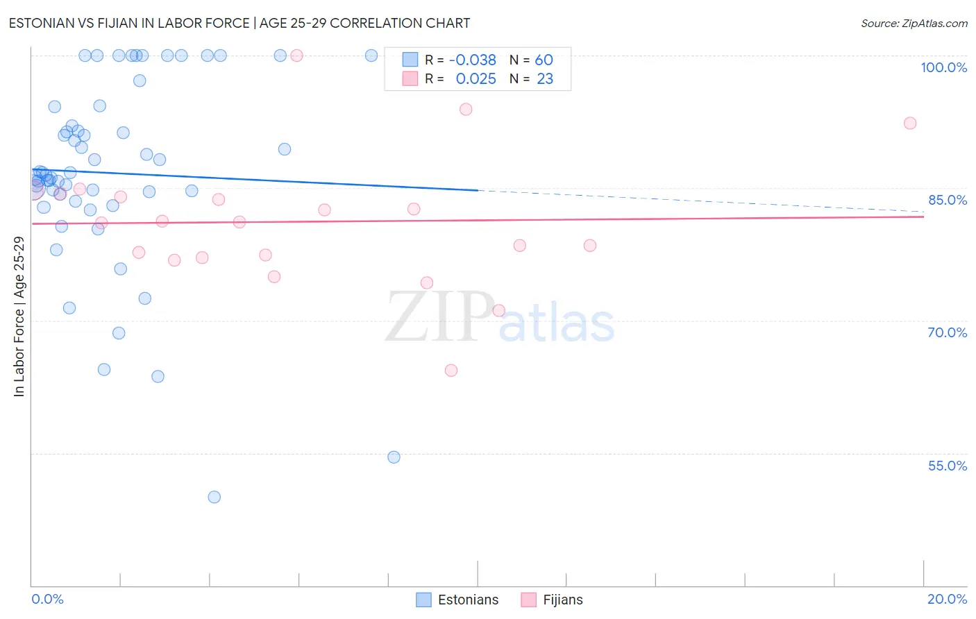 Estonian vs Fijian In Labor Force | Age 25-29