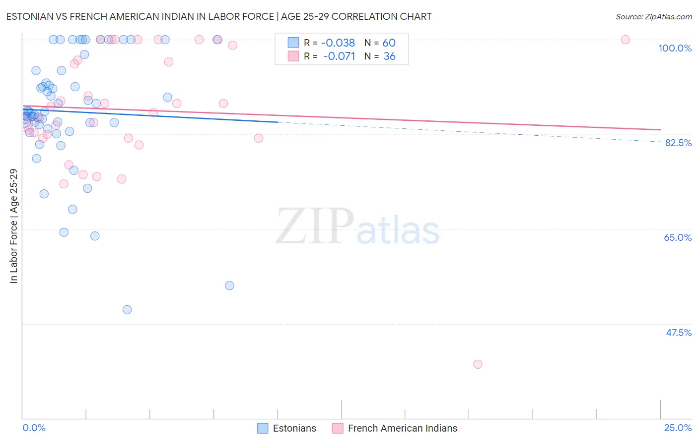 Estonian vs French American Indian In Labor Force | Age 25-29
