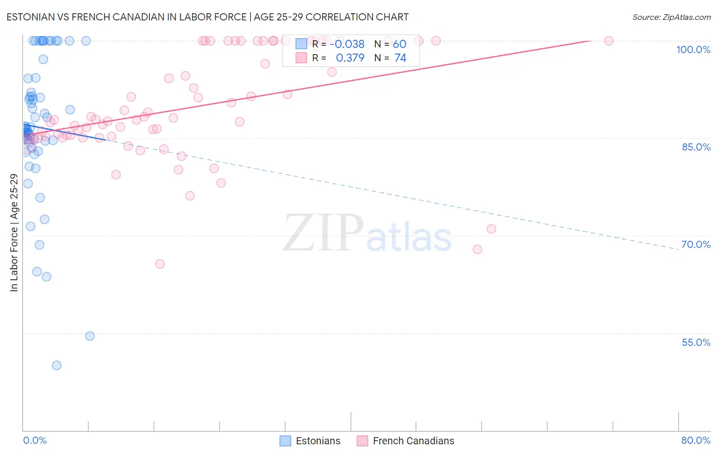 Estonian vs French Canadian In Labor Force | Age 25-29