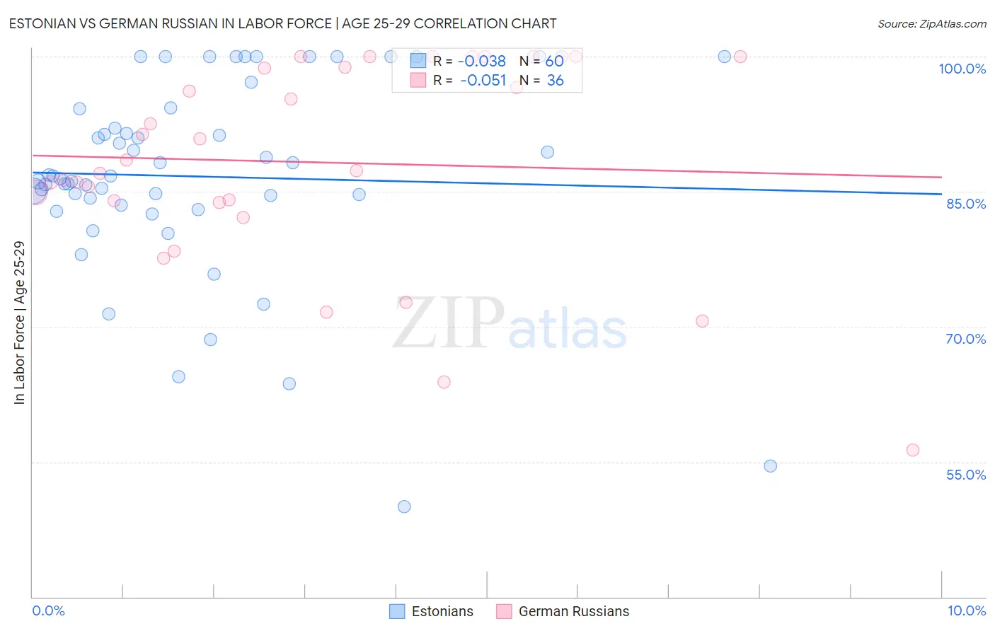 Estonian vs German Russian In Labor Force | Age 25-29