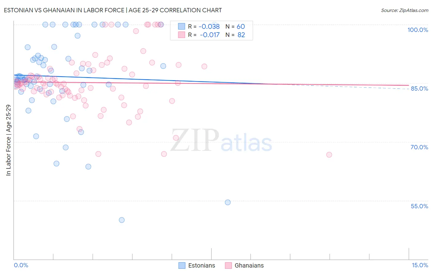 Estonian vs Ghanaian In Labor Force | Age 25-29
