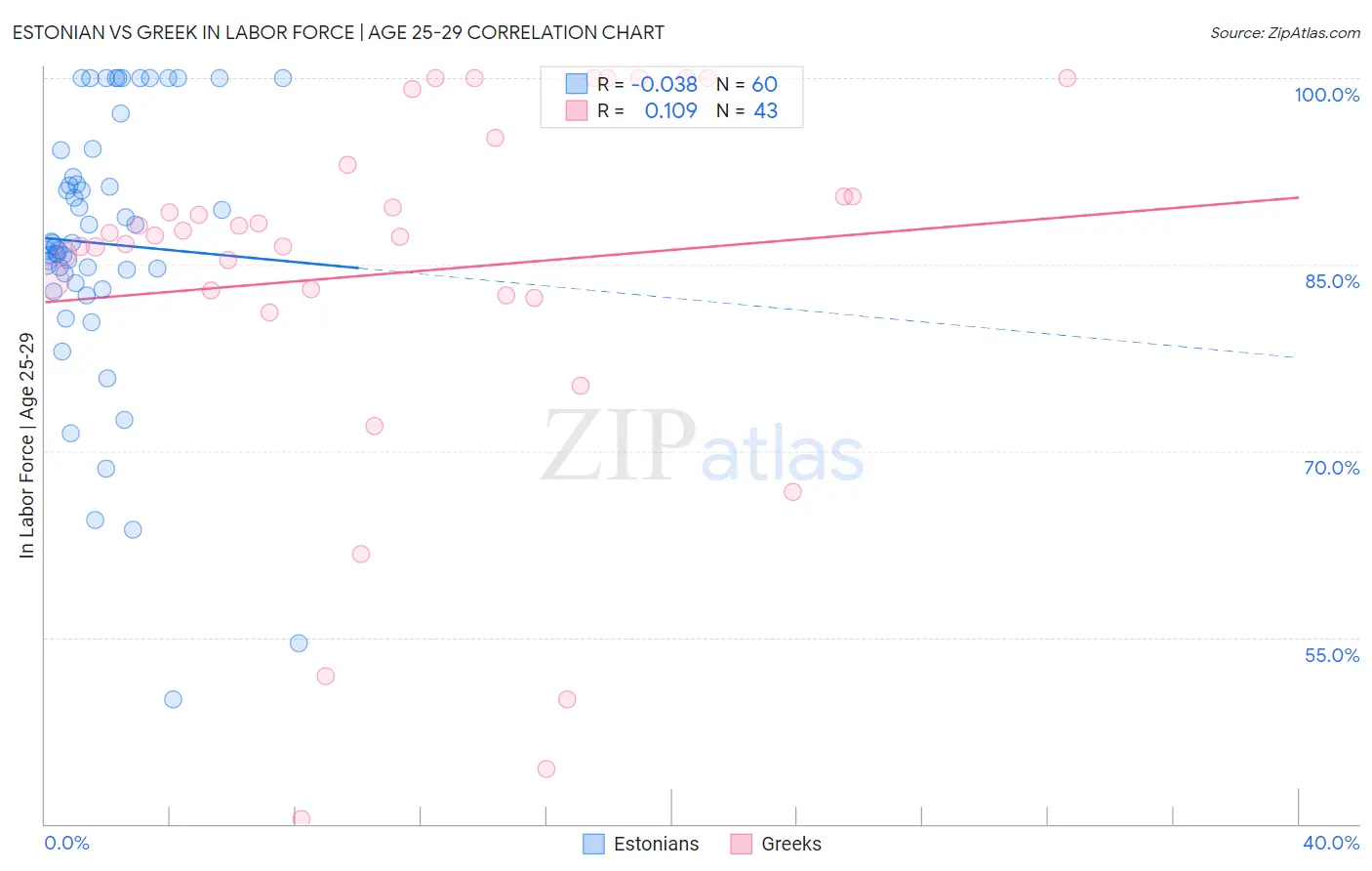 Estonian vs Greek In Labor Force | Age 25-29