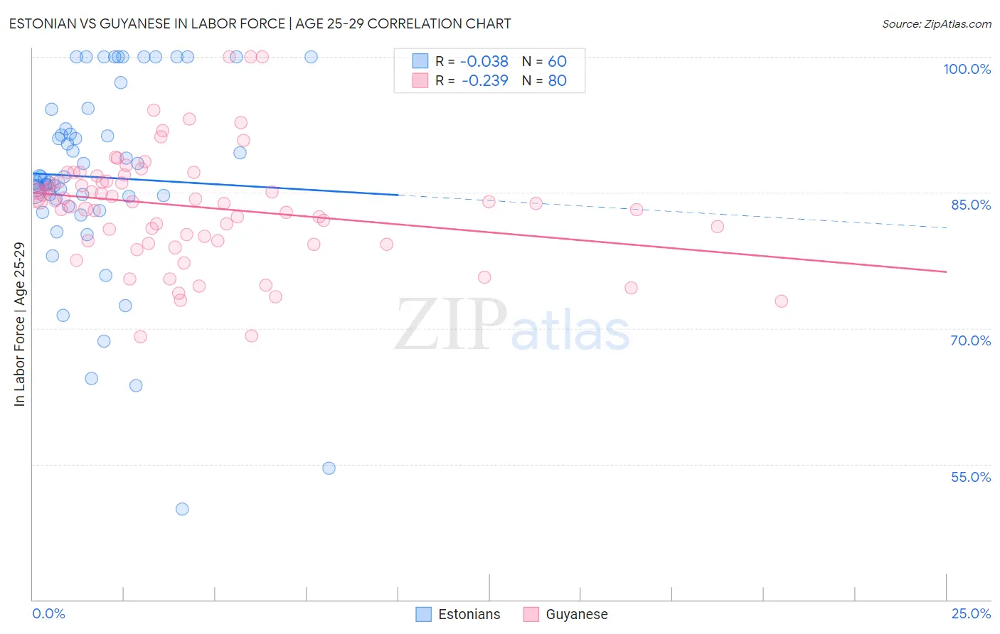 Estonian vs Guyanese In Labor Force | Age 25-29