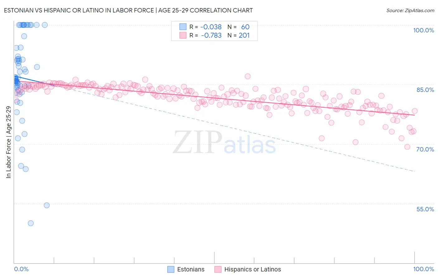 Estonian vs Hispanic or Latino In Labor Force | Age 25-29