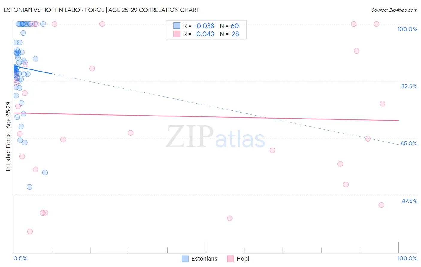 Estonian vs Hopi In Labor Force | Age 25-29