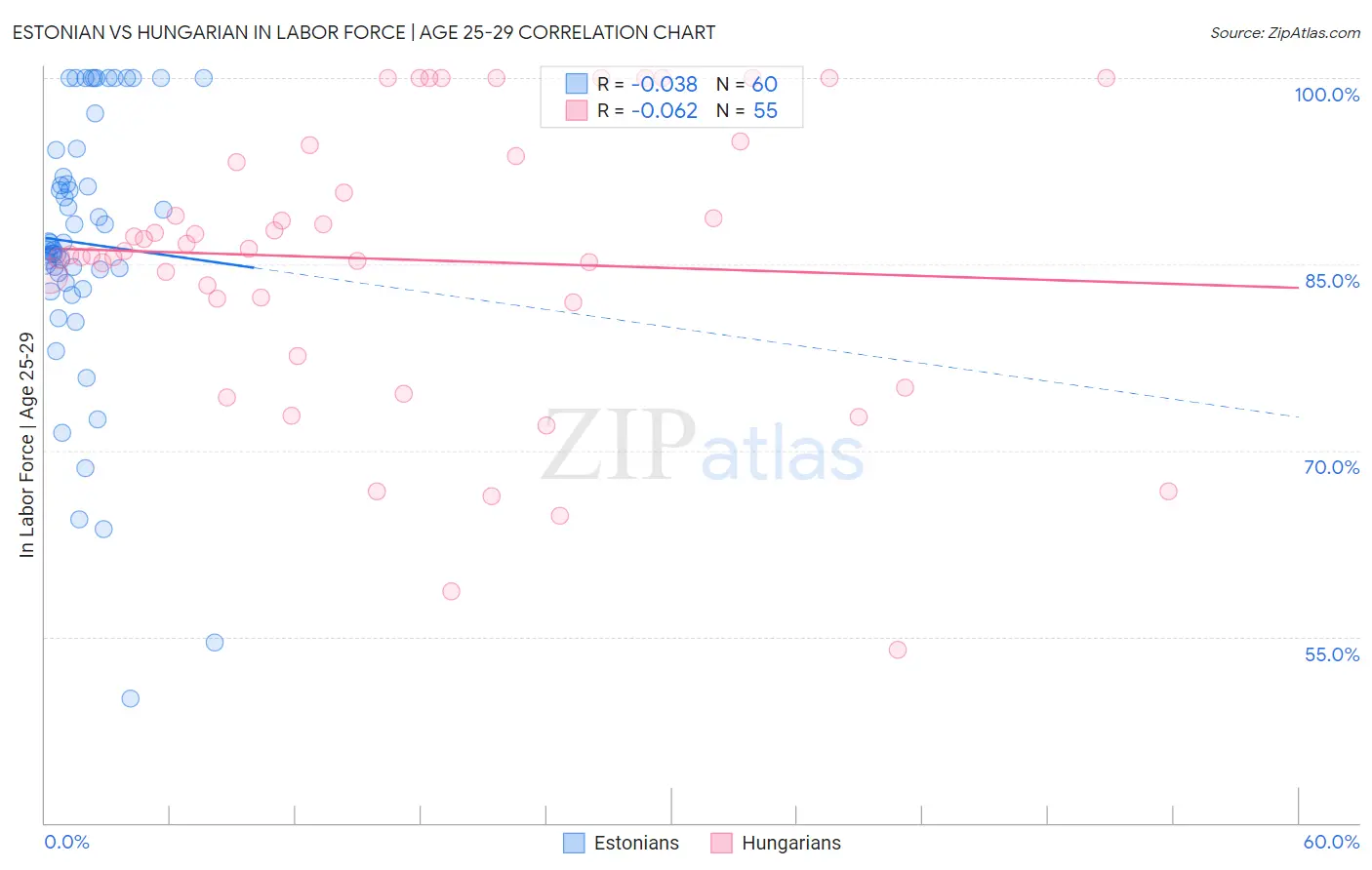 Estonian vs Hungarian In Labor Force | Age 25-29