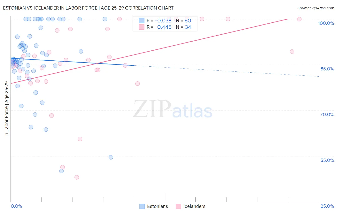 Estonian vs Icelander In Labor Force | Age 25-29