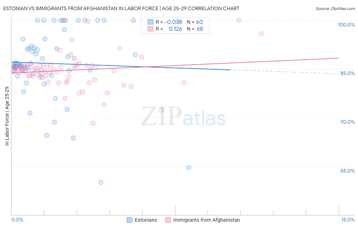 Estonian vs Immigrants from Afghanistan In Labor Force | Age 25-29