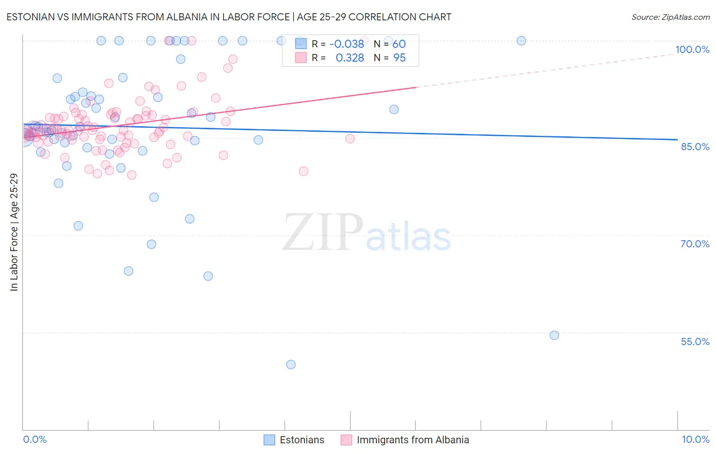 Estonian vs Immigrants from Albania In Labor Force | Age 25-29