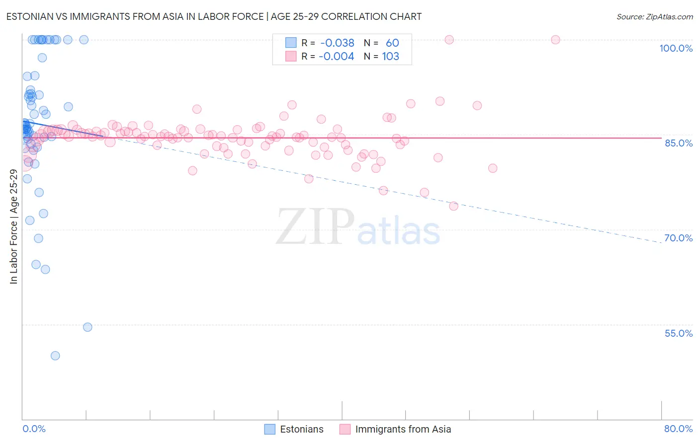Estonian vs Immigrants from Asia In Labor Force | Age 25-29