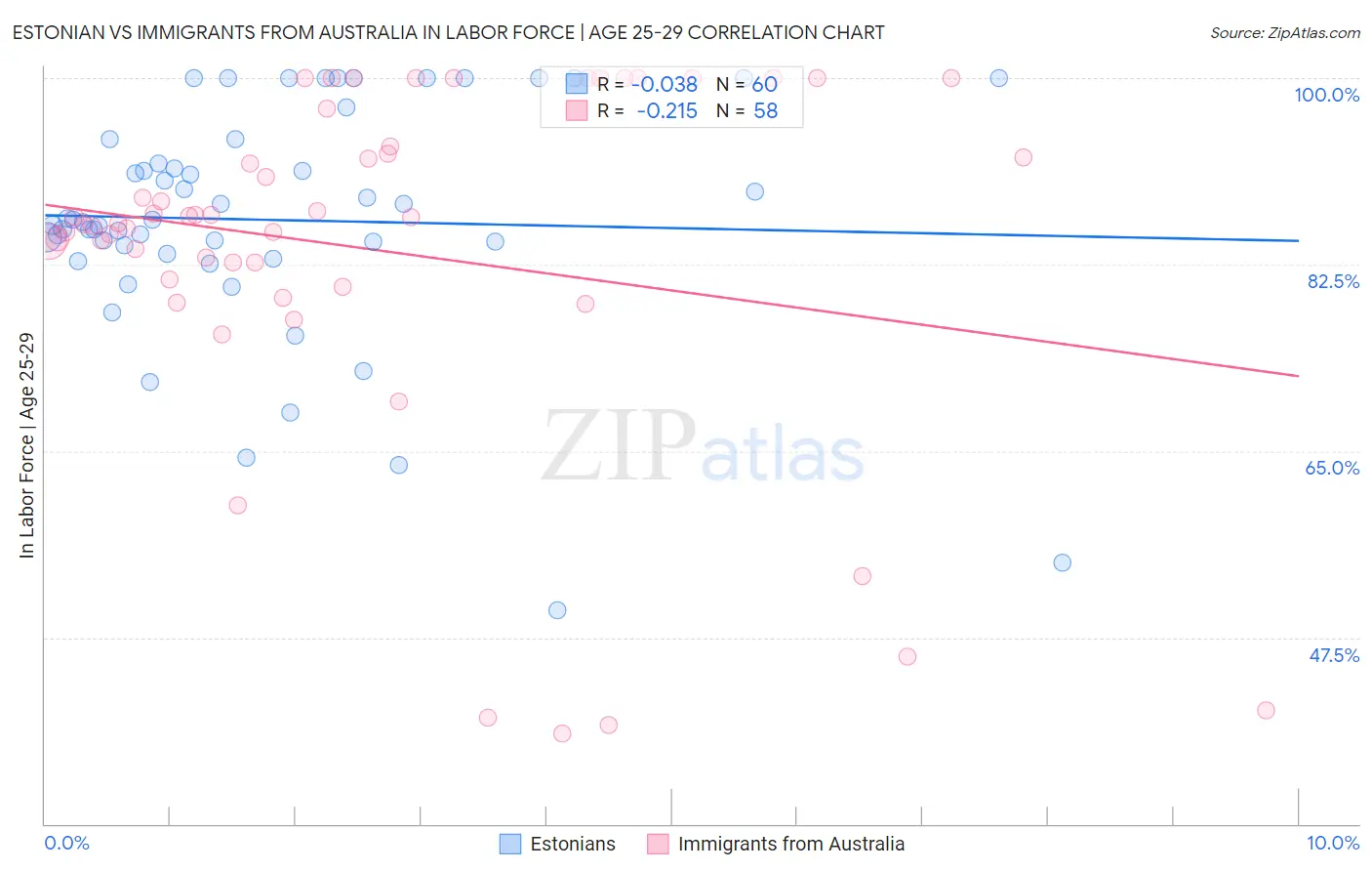 Estonian vs Immigrants from Australia In Labor Force | Age 25-29