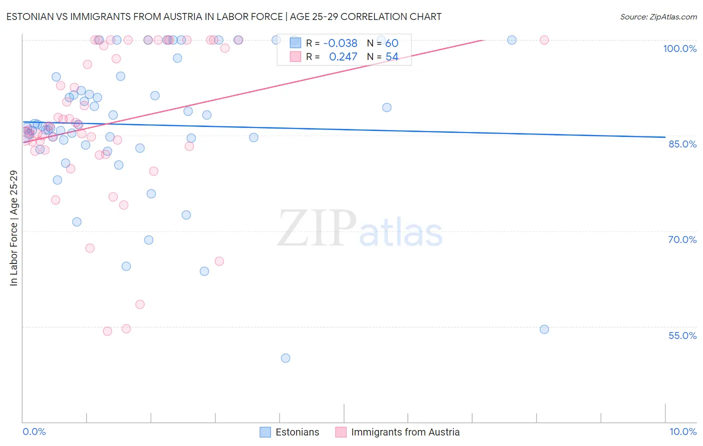 Estonian vs Immigrants from Austria In Labor Force | Age 25-29