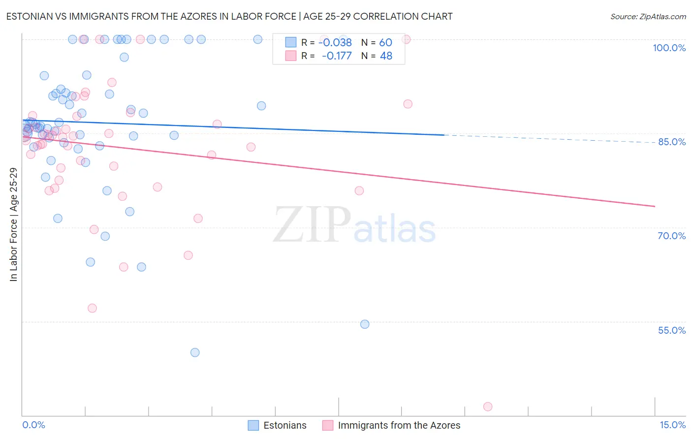Estonian vs Immigrants from the Azores In Labor Force | Age 25-29