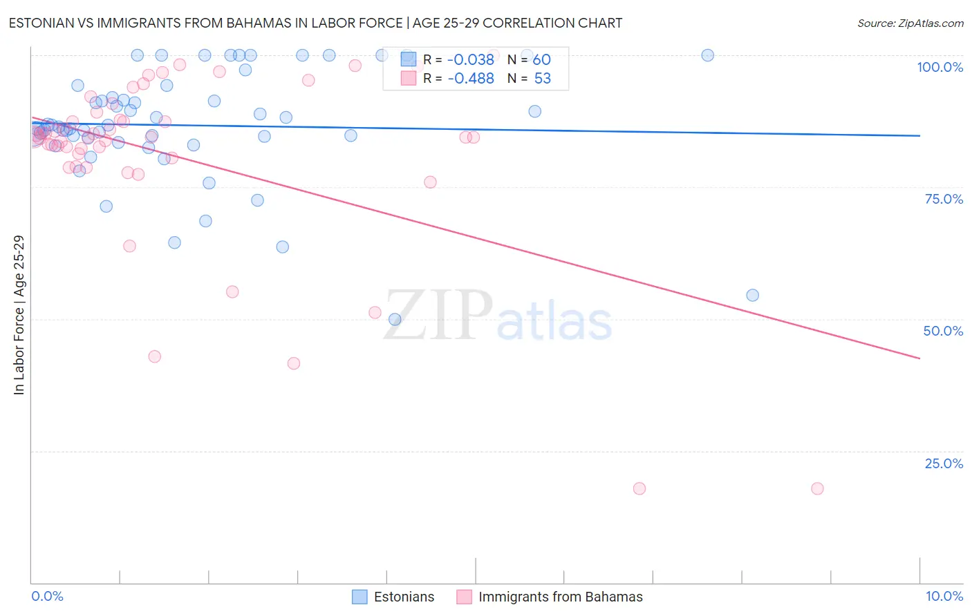 Estonian vs Immigrants from Bahamas In Labor Force | Age 25-29