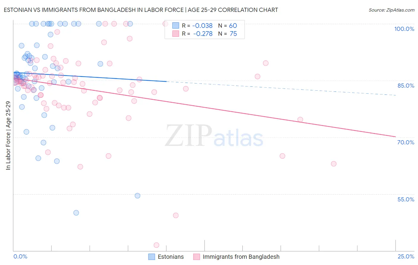 Estonian vs Immigrants from Bangladesh In Labor Force | Age 25-29
