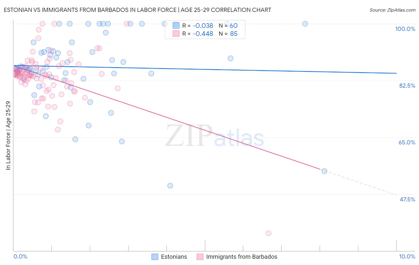 Estonian vs Immigrants from Barbados In Labor Force | Age 25-29