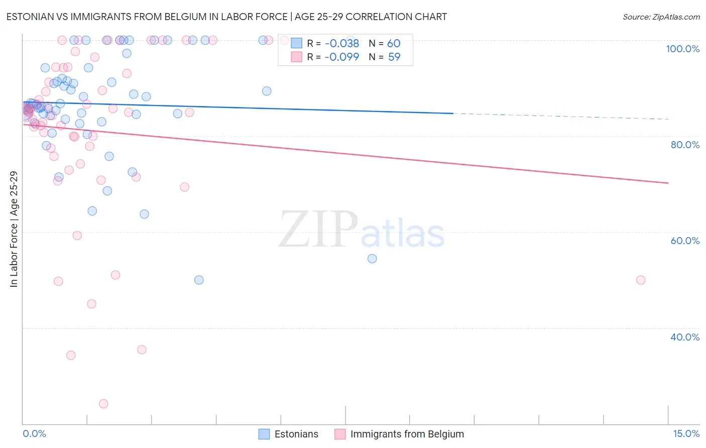 Estonian vs Immigrants from Belgium In Labor Force | Age 25-29