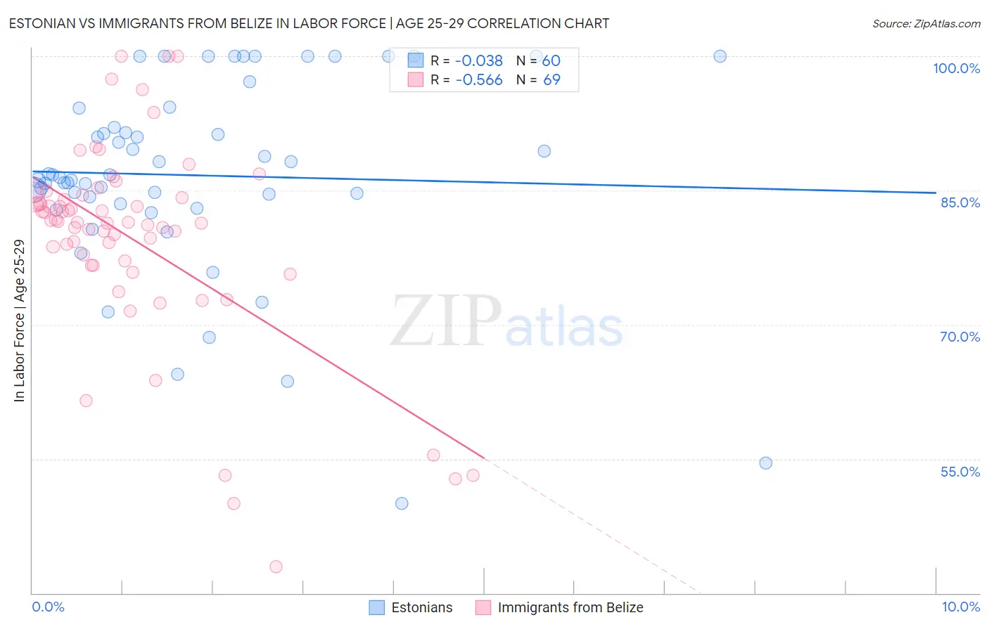 Estonian vs Immigrants from Belize In Labor Force | Age 25-29
