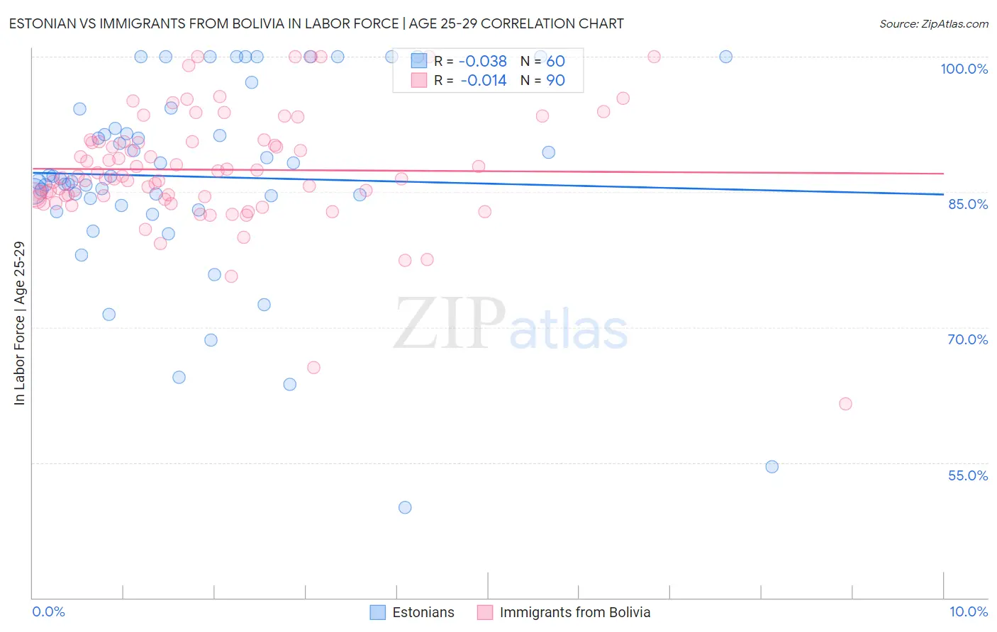 Estonian vs Immigrants from Bolivia In Labor Force | Age 25-29