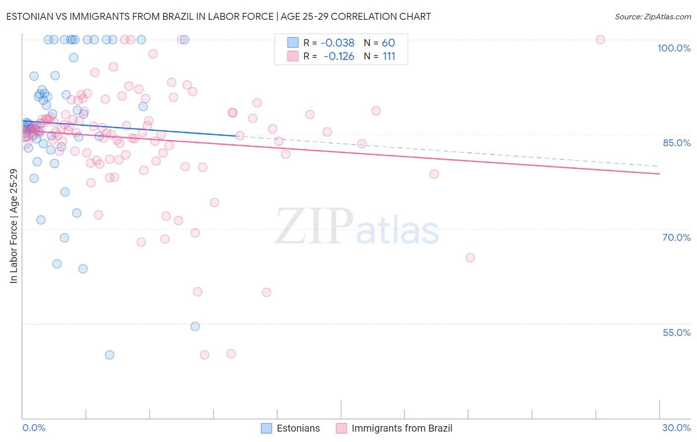 Estonian vs Immigrants from Brazil In Labor Force | Age 25-29