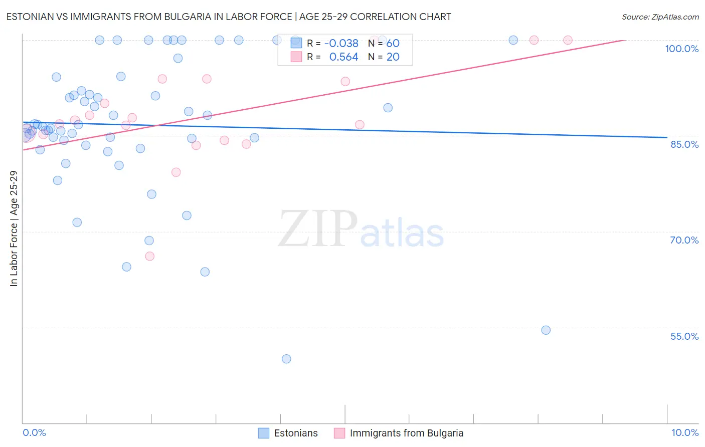 Estonian vs Immigrants from Bulgaria In Labor Force | Age 25-29