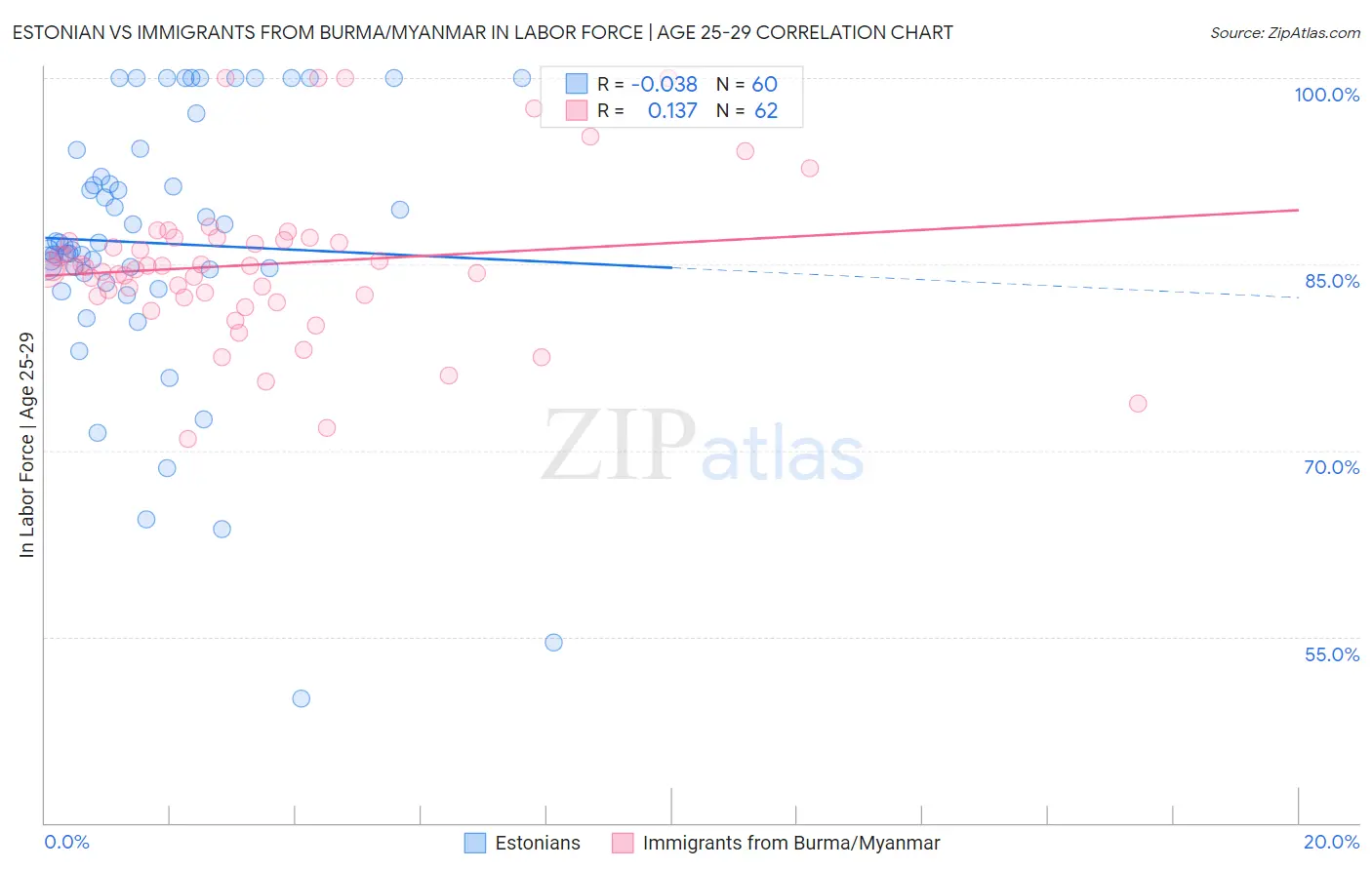 Estonian vs Immigrants from Burma/Myanmar In Labor Force | Age 25-29