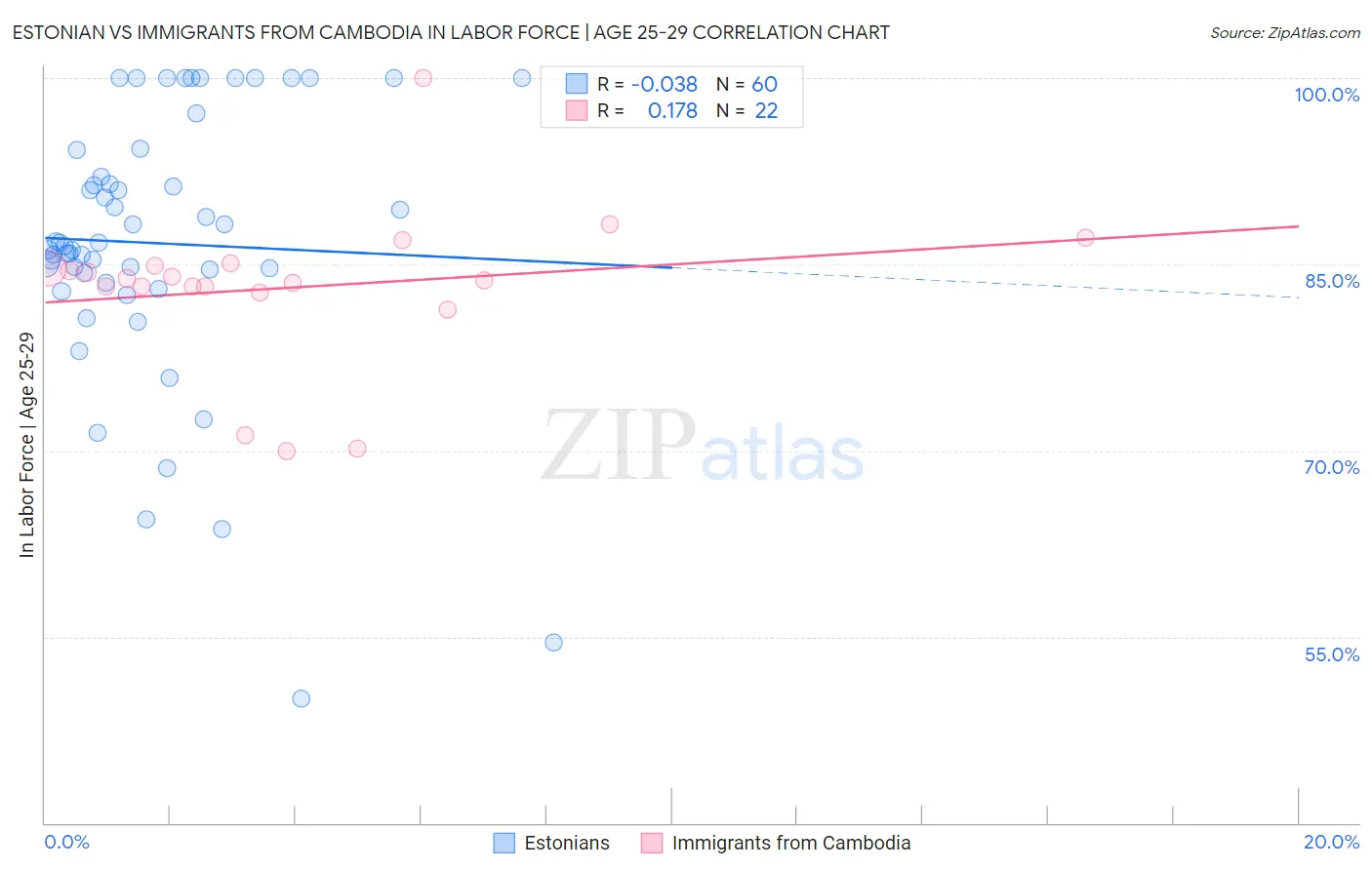 Estonian vs Immigrants from Cambodia In Labor Force | Age 25-29