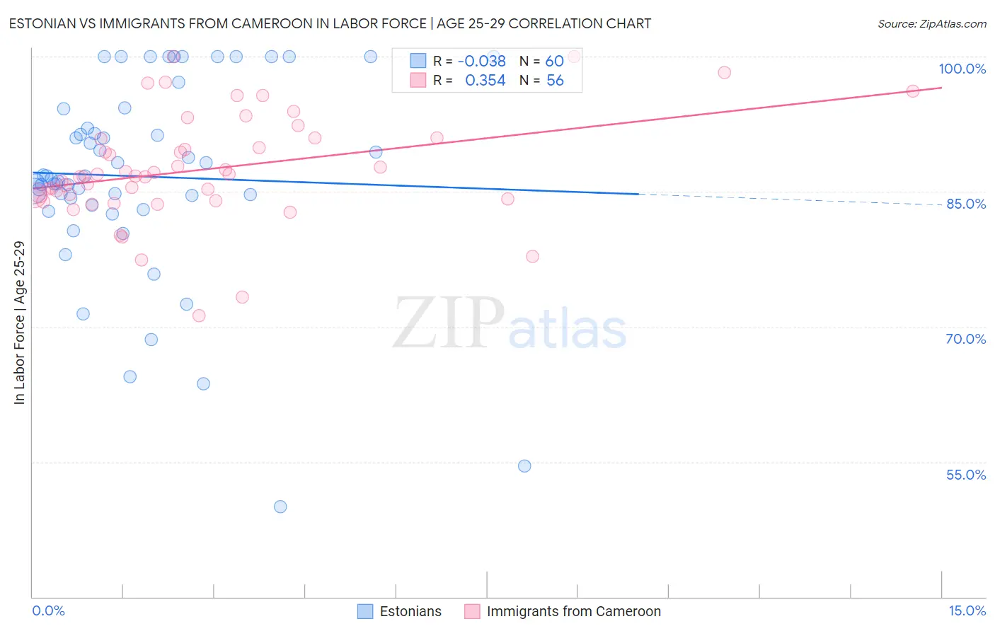 Estonian vs Immigrants from Cameroon In Labor Force | Age 25-29