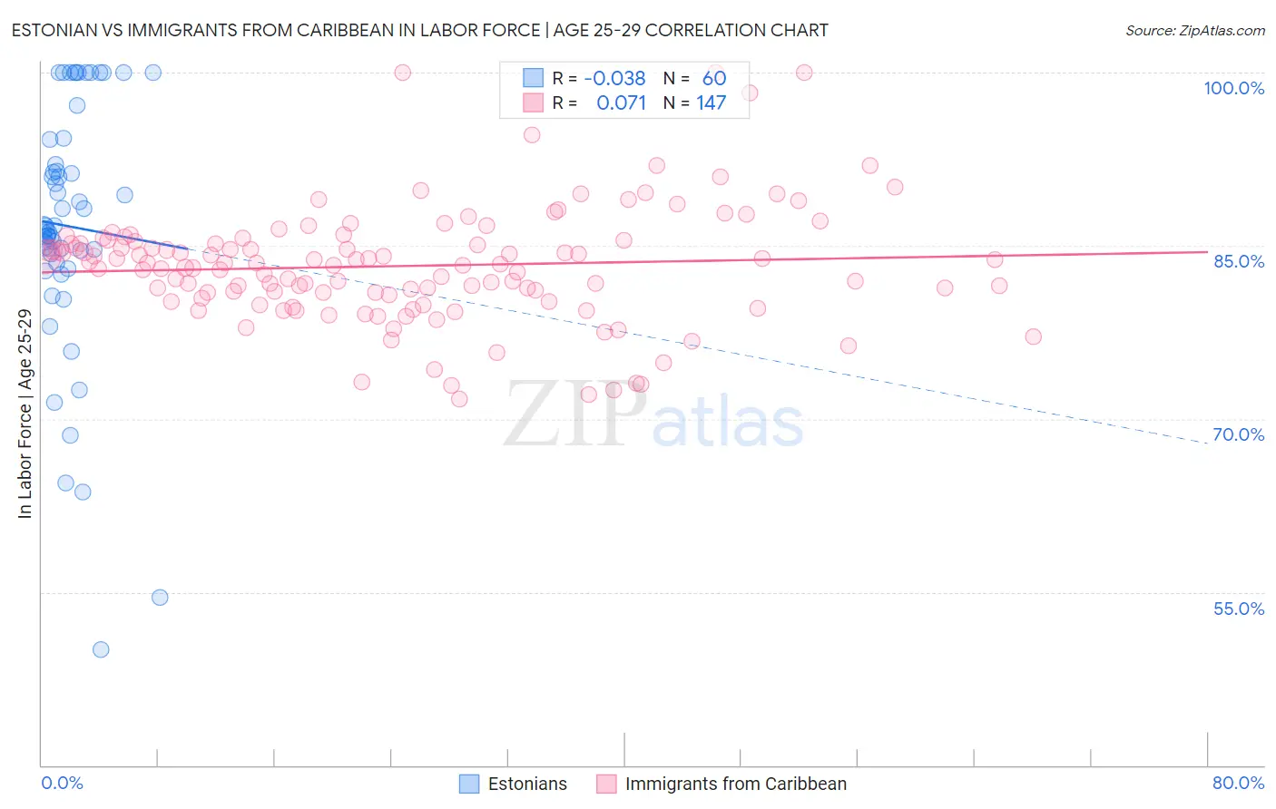 Estonian vs Immigrants from Caribbean In Labor Force | Age 25-29