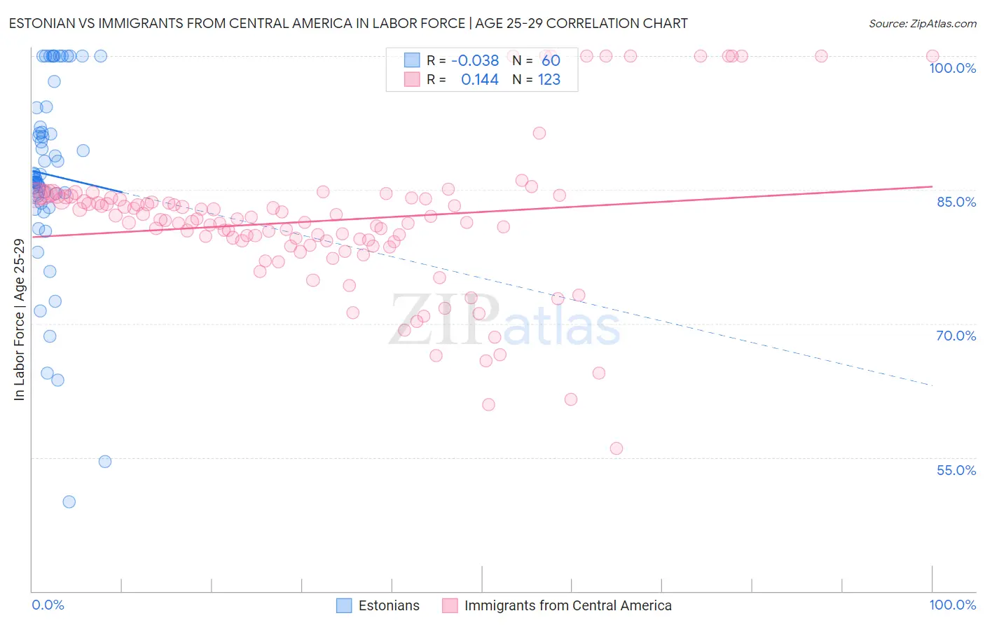 Estonian vs Immigrants from Central America In Labor Force | Age 25-29