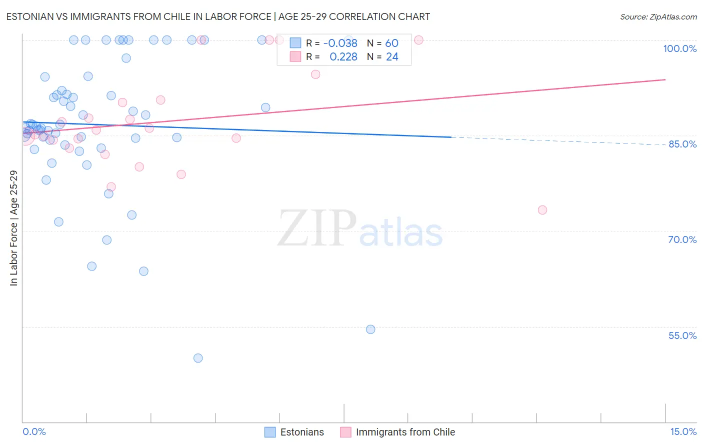 Estonian vs Immigrants from Chile In Labor Force | Age 25-29