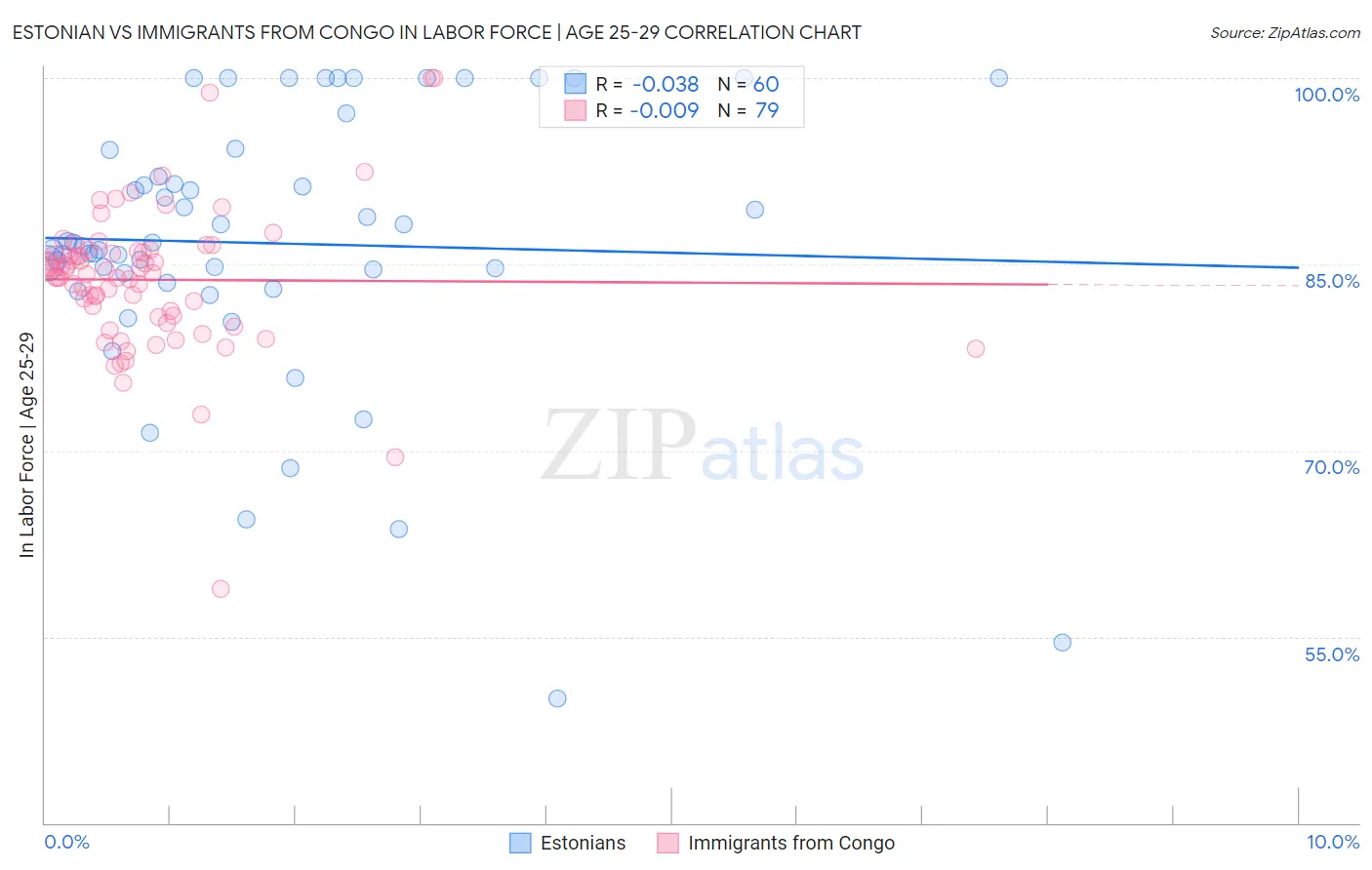 Estonian vs Immigrants from Congo In Labor Force | Age 25-29