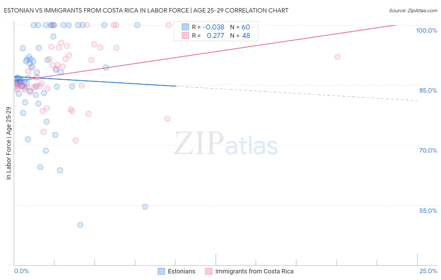 Estonian vs Immigrants from Costa Rica In Labor Force | Age 25-29