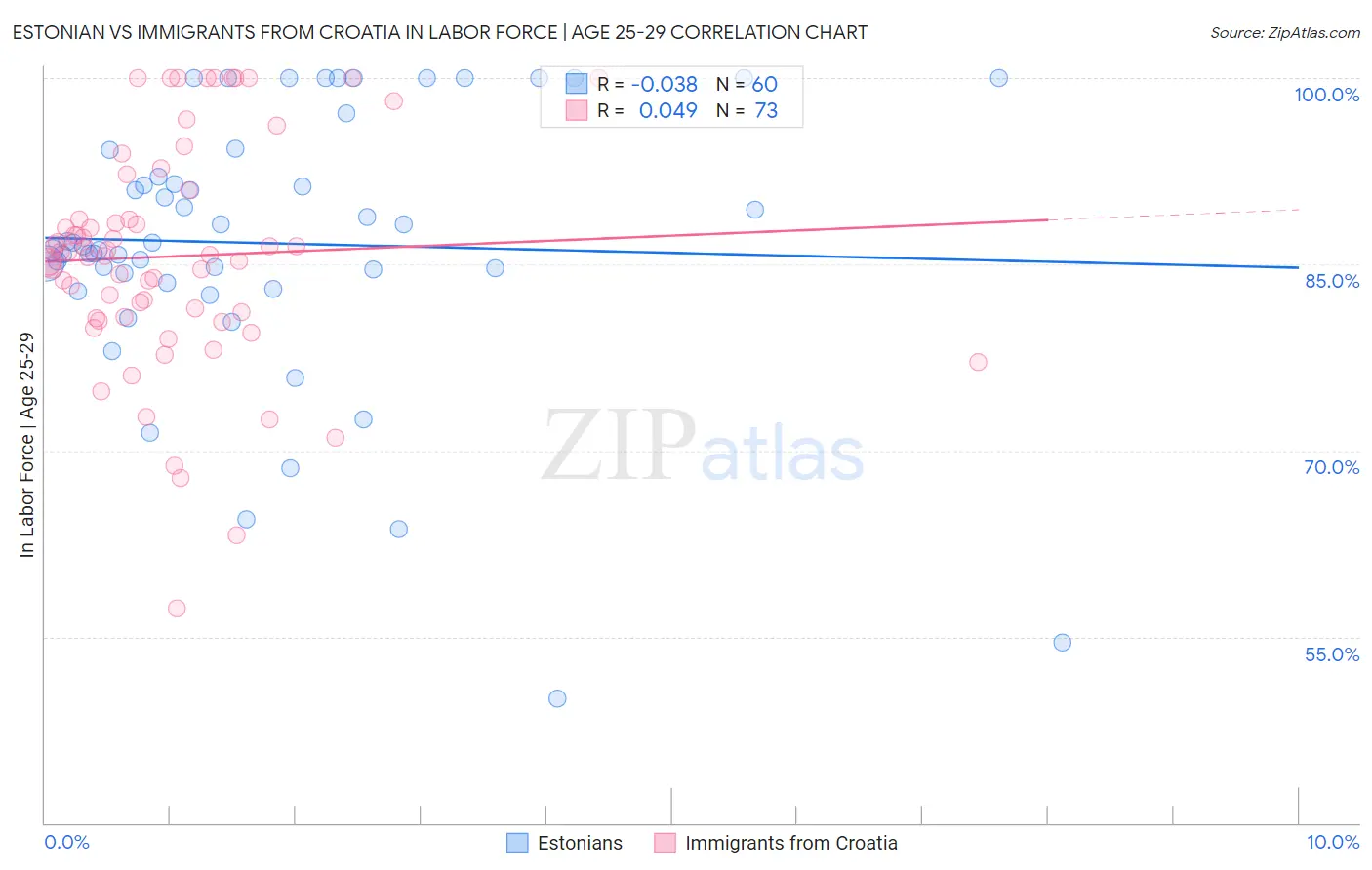 Estonian vs Immigrants from Croatia In Labor Force | Age 25-29