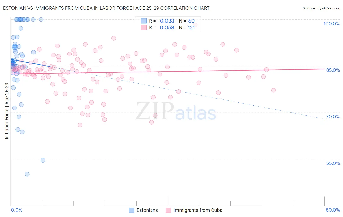 Estonian vs Immigrants from Cuba In Labor Force | Age 25-29