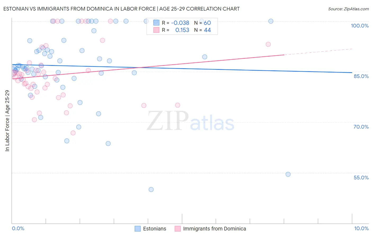 Estonian vs Immigrants from Dominica In Labor Force | Age 25-29