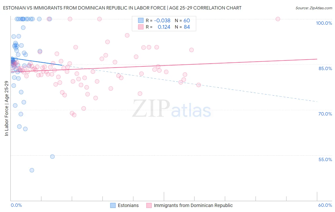 Estonian vs Immigrants from Dominican Republic In Labor Force | Age 25-29