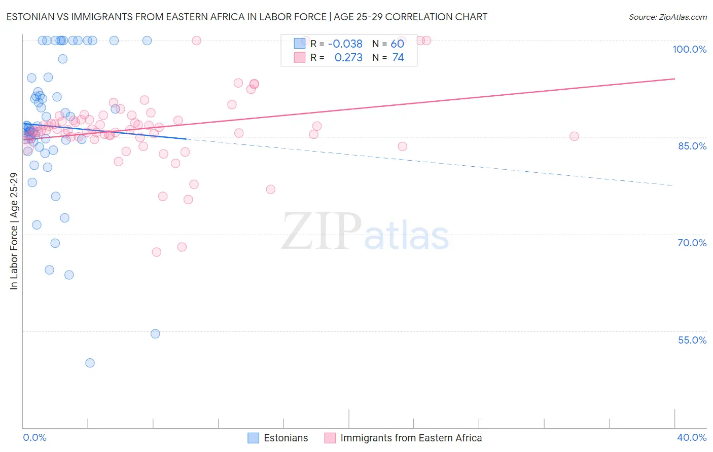 Estonian vs Immigrants from Eastern Africa In Labor Force | Age 25-29