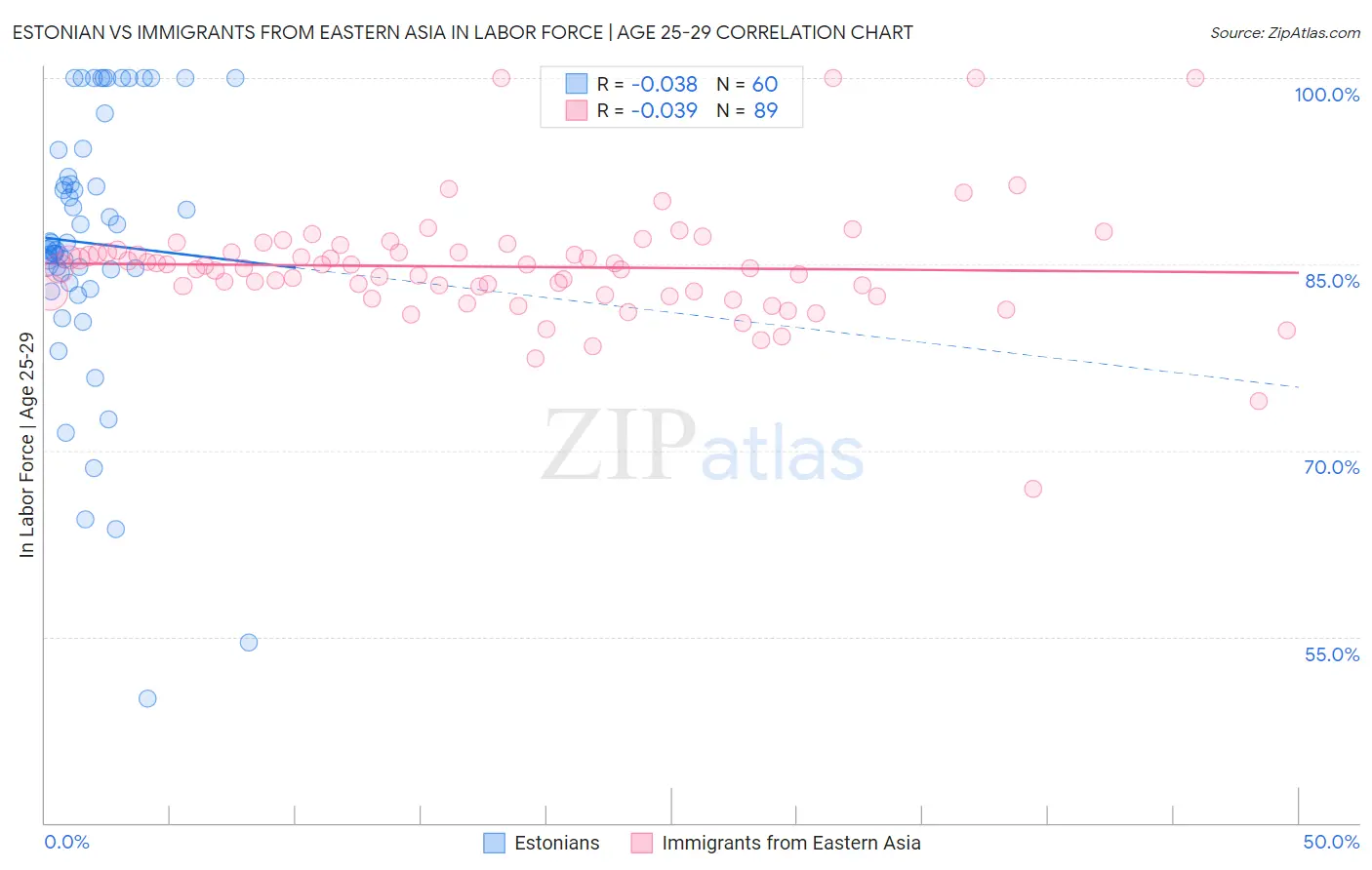 Estonian vs Immigrants from Eastern Asia In Labor Force | Age 25-29