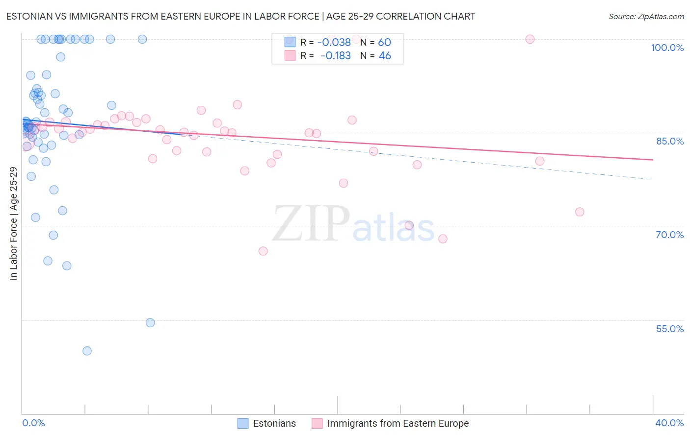 Estonian vs Immigrants from Eastern Europe In Labor Force | Age 25-29