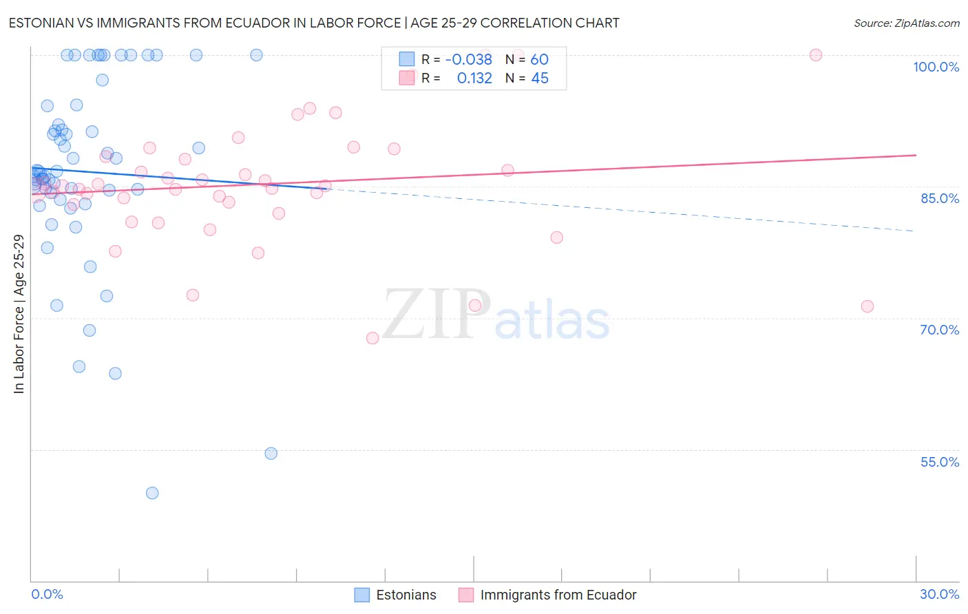 Estonian vs Immigrants from Ecuador In Labor Force | Age 25-29