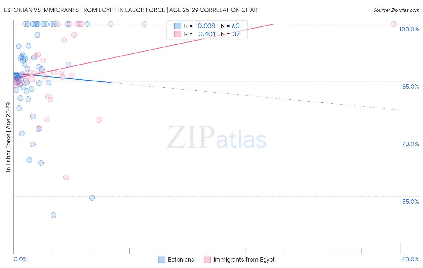 Estonian vs Immigrants from Egypt In Labor Force | Age 25-29
