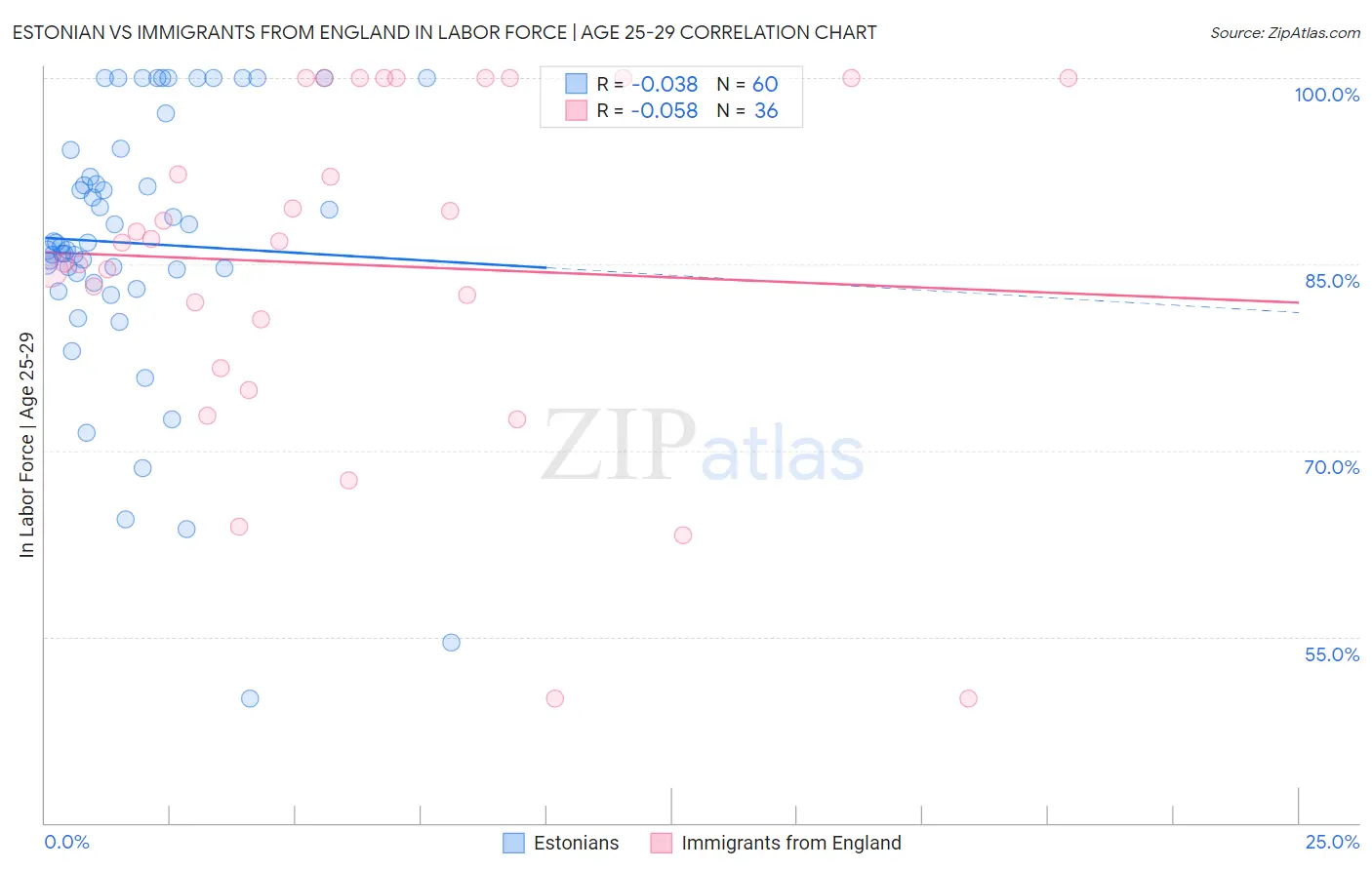 Estonian vs Immigrants from England In Labor Force | Age 25-29