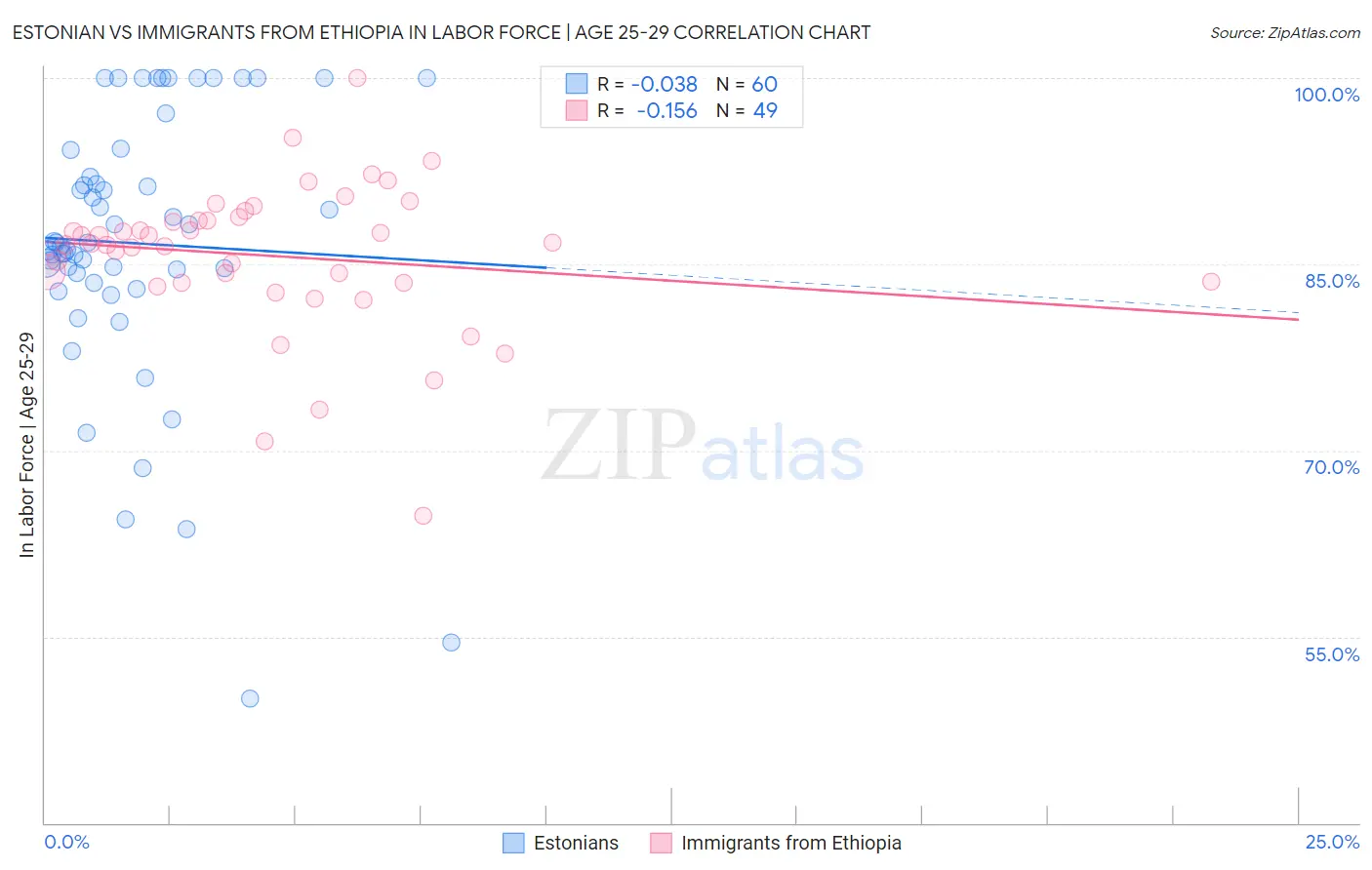 Estonian vs Immigrants from Ethiopia In Labor Force | Age 25-29