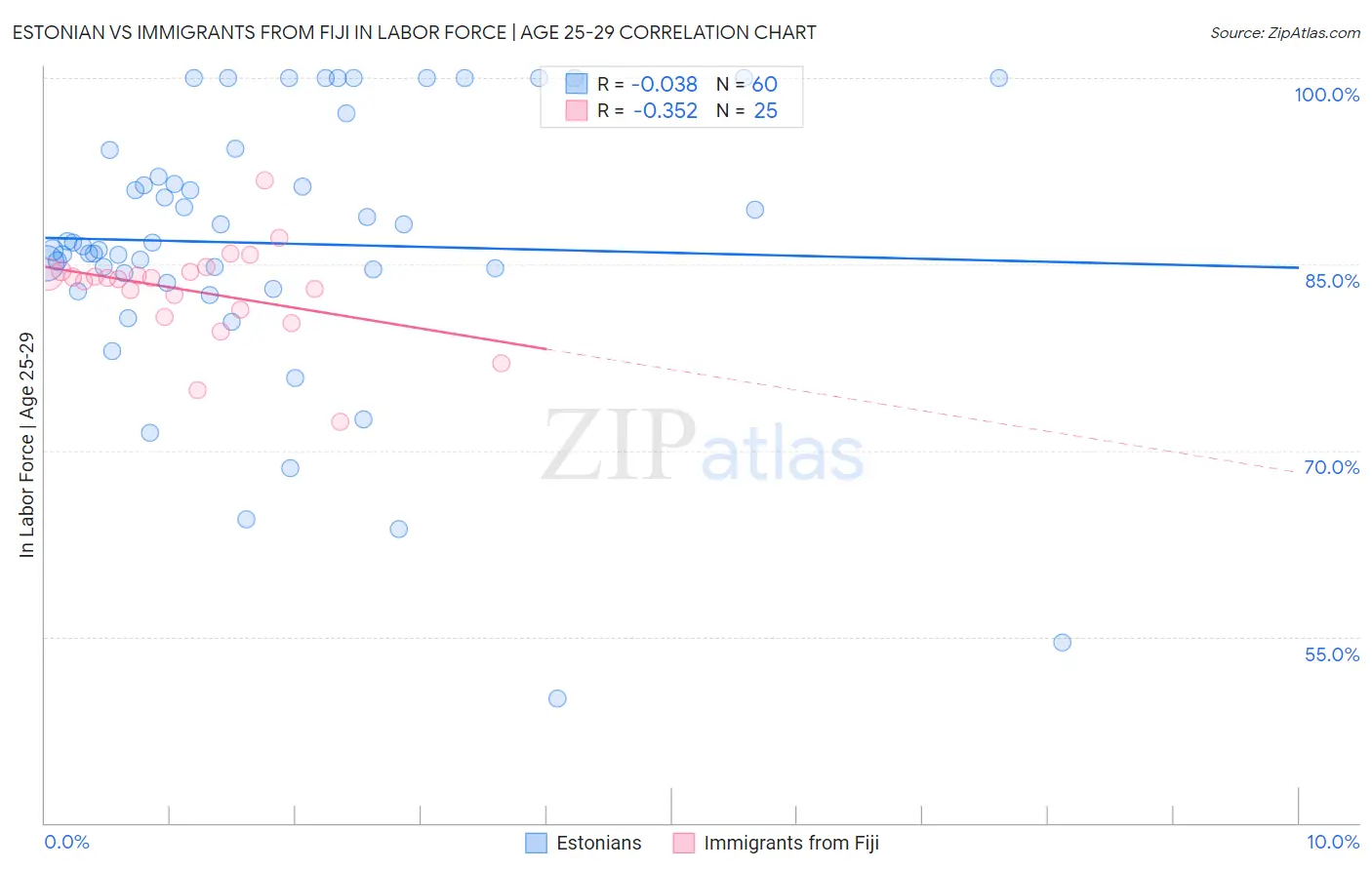 Estonian vs Immigrants from Fiji In Labor Force | Age 25-29