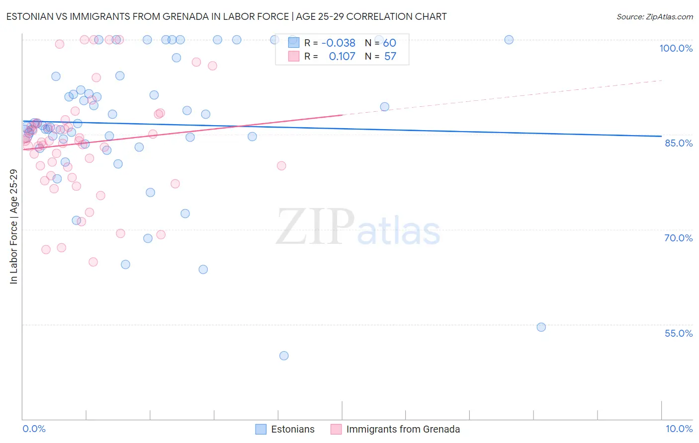 Estonian vs Immigrants from Grenada In Labor Force | Age 25-29