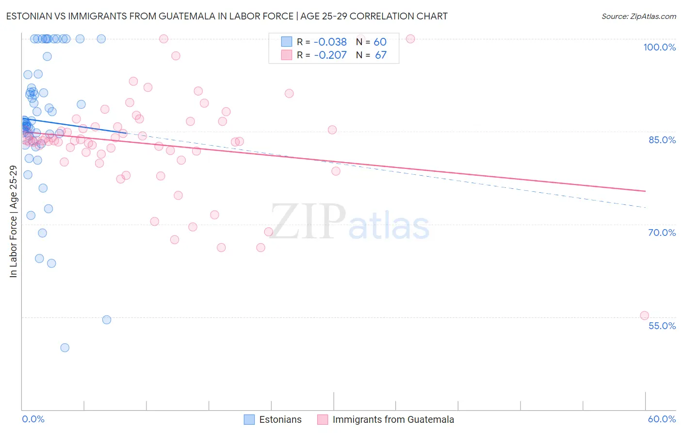 Estonian vs Immigrants from Guatemala In Labor Force | Age 25-29